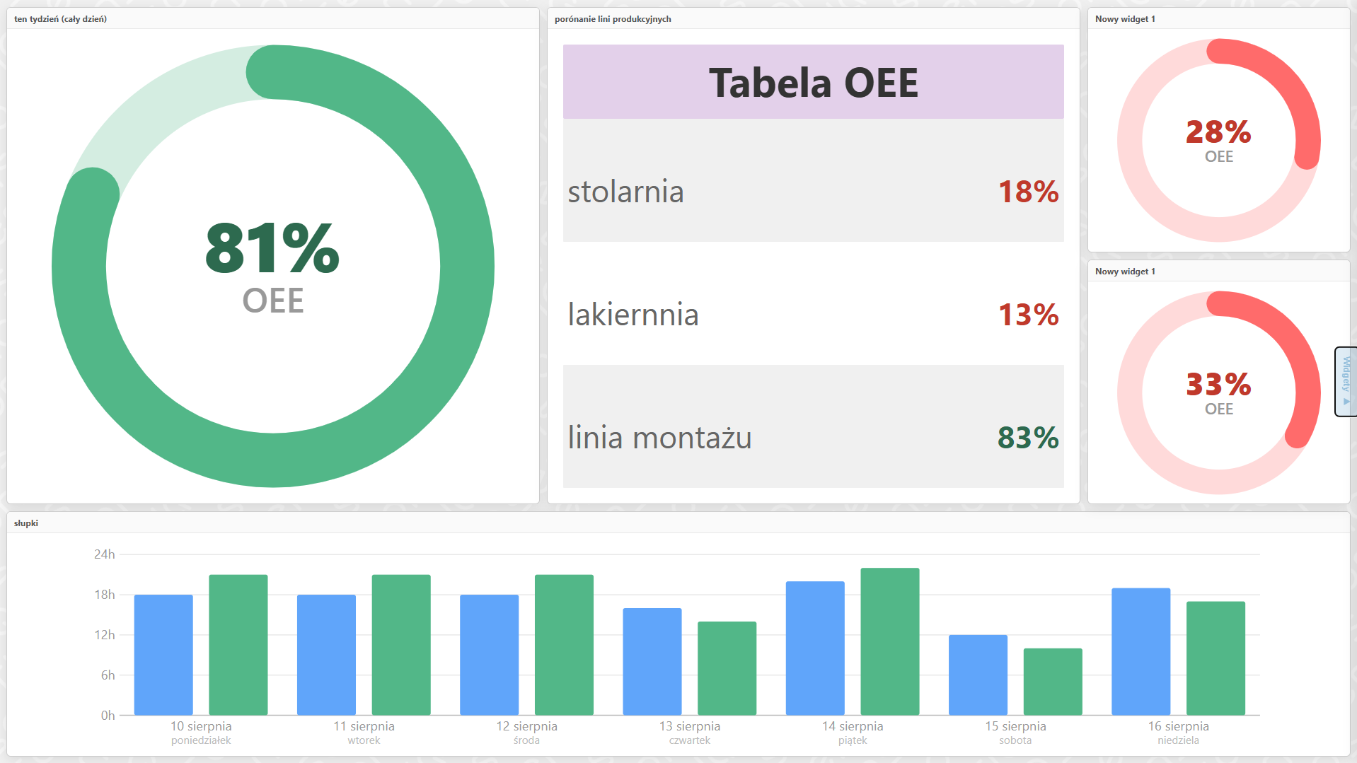 SensorIQ — dashboard, OEE 81%, tabela porównawcza, wykres tygodniowy