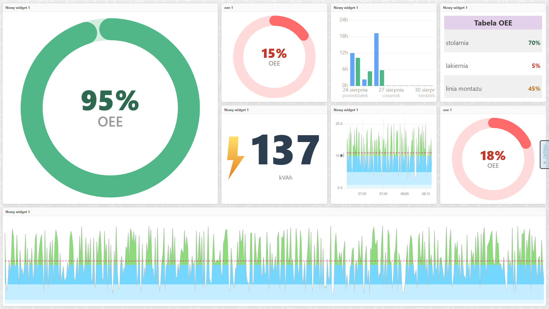 SensorIQ — dashboard, OEE 95%, energia 137 kVAh