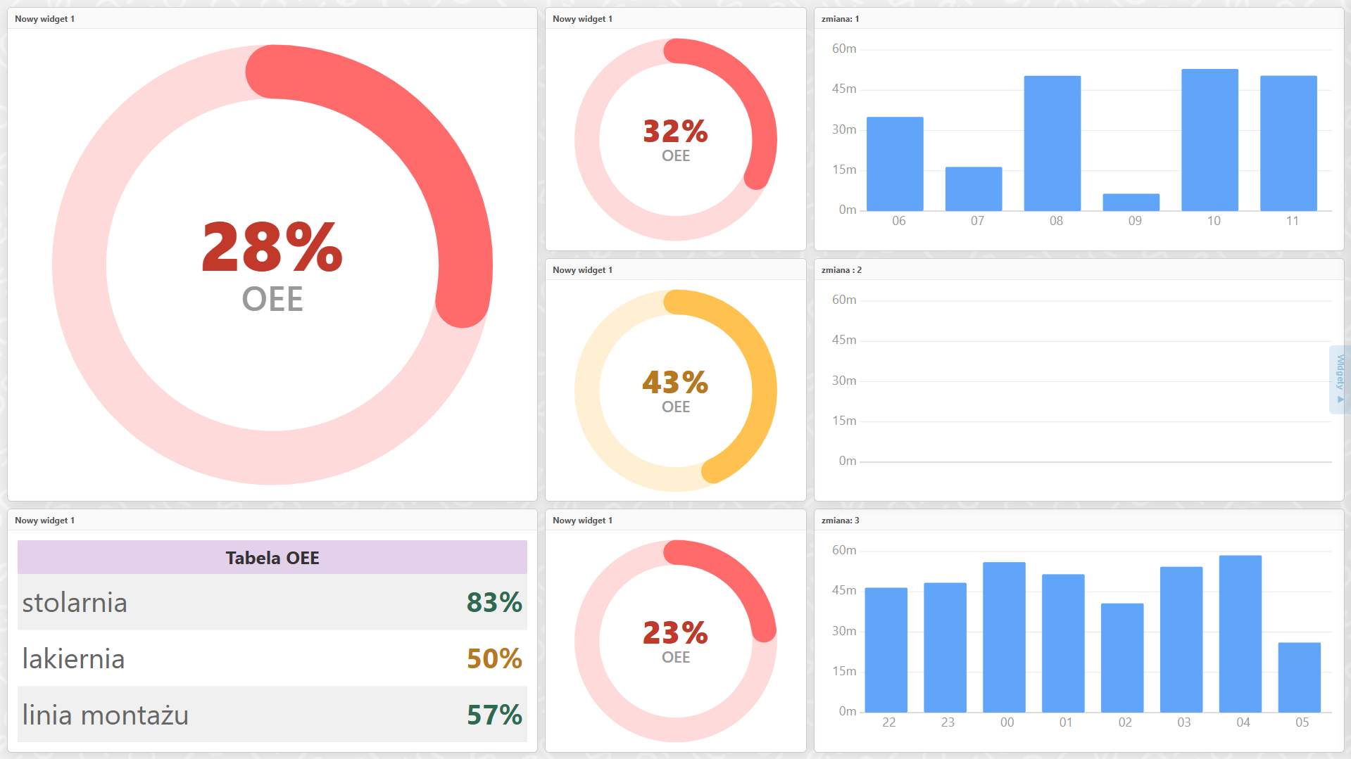 SensorIQ — dashboard, OEE per zmiana z wykresami słupkowymi