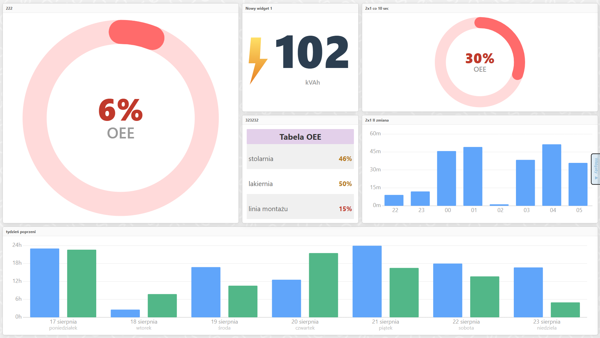 SensorIQ — dashboard, OEE 6%, energia 102 kVAh, wykres zmianowy