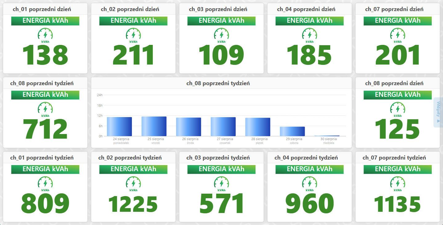 SensorIQ — raport energii kVAh, widok alternatywny