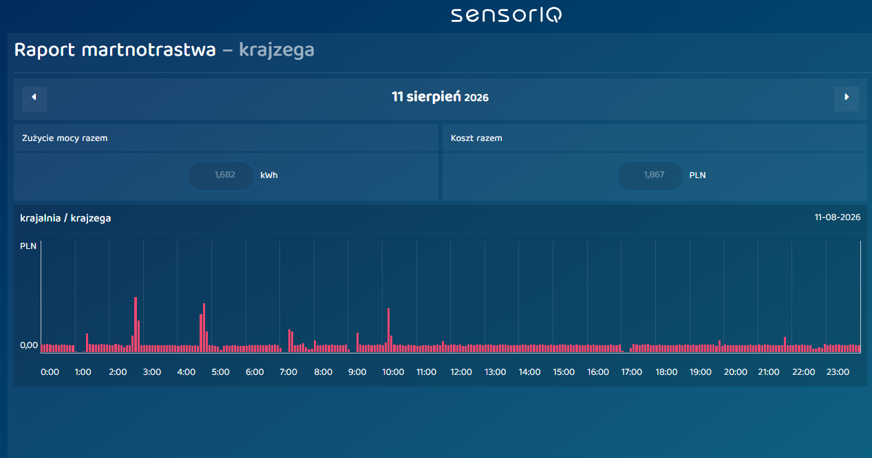 SensorIQ — raport marnotrawstwa, wykres kosztów dla krajzegi (11 sierpień 2026)