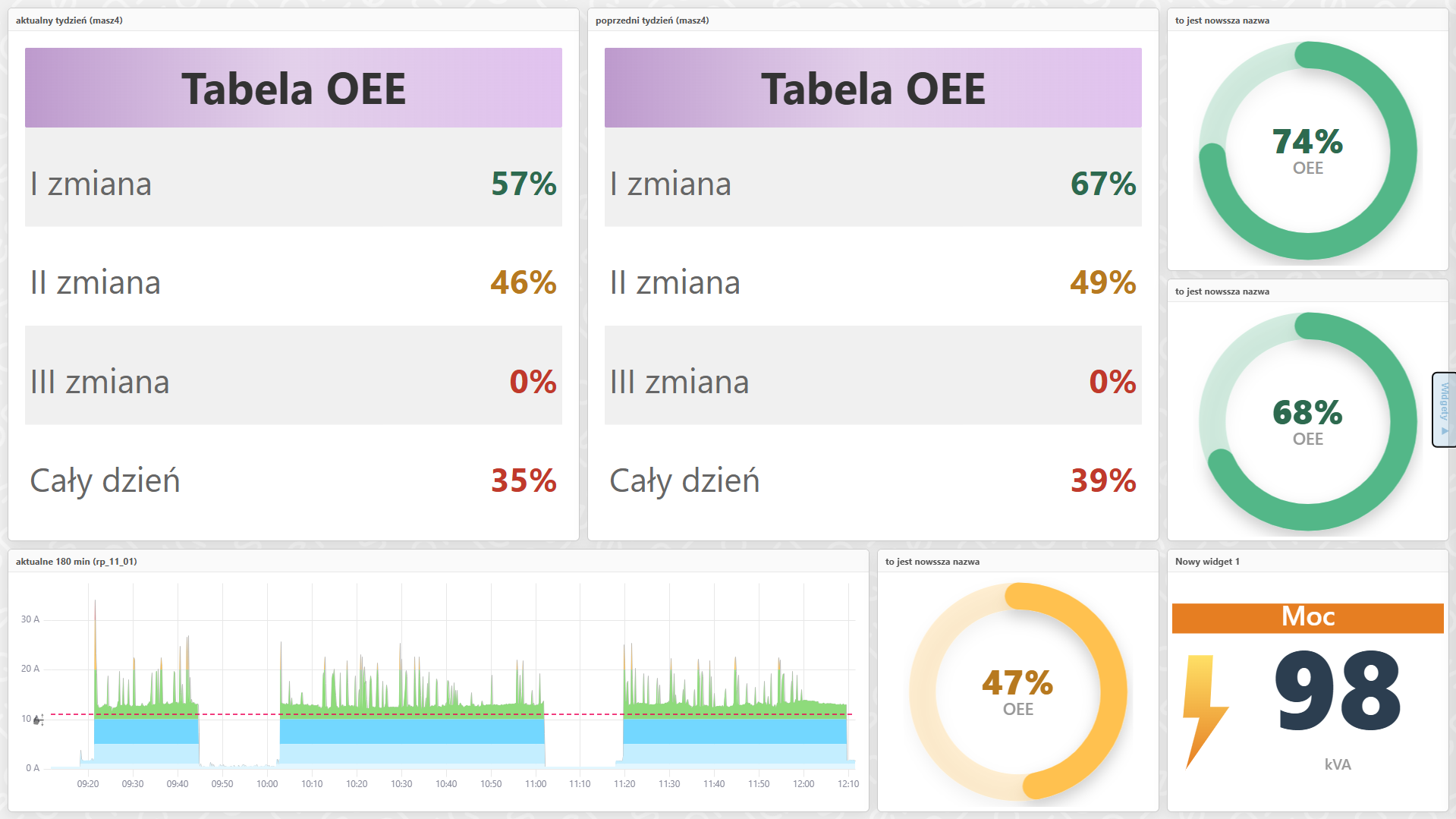 SensorIQ — tabela OEE, zestawienie zmian I, II, III i całego dnia