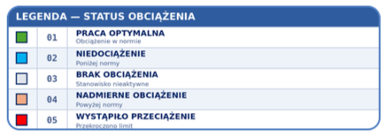 Legenda statusów obciążenia maszyn SensorIQ